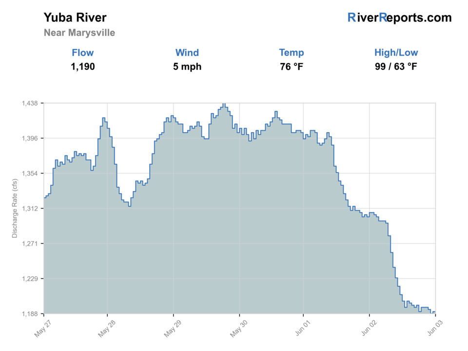 Yuba River near Marysville RiverReports flow chart