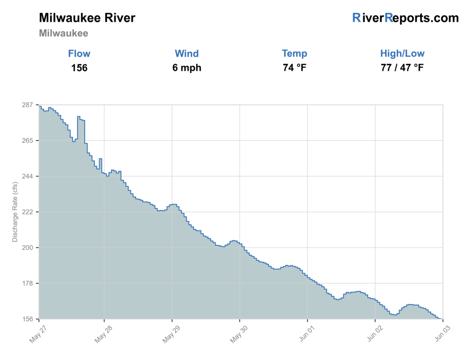 Milwaukee River at Milwaukee RiverReports flow chart