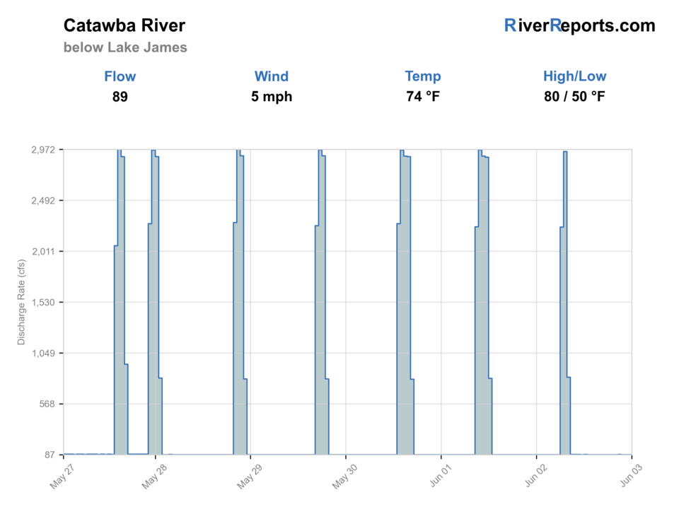 Catawba River below Lake James RiverReports flow chart