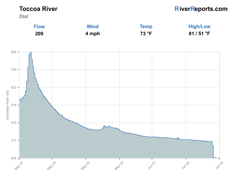 Toccoa River near Dial RiverReports flow chart
