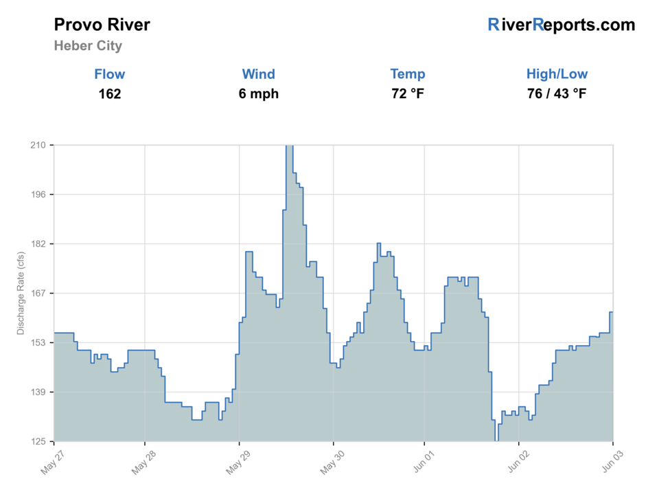 Provo River at River Road near Heber City RiverReports flow chart