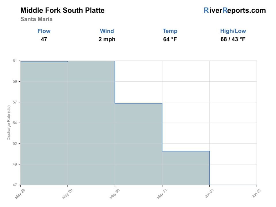 Middle Fork South Platte at Santa Maria RiverReports flow chart