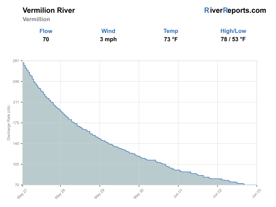 Vermilion River near Vermilion RiverReports flow chart