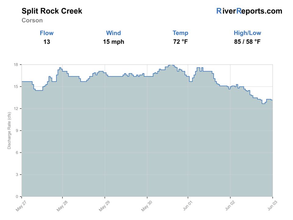 Split Rock Creek near Corson RiverReports flow chart