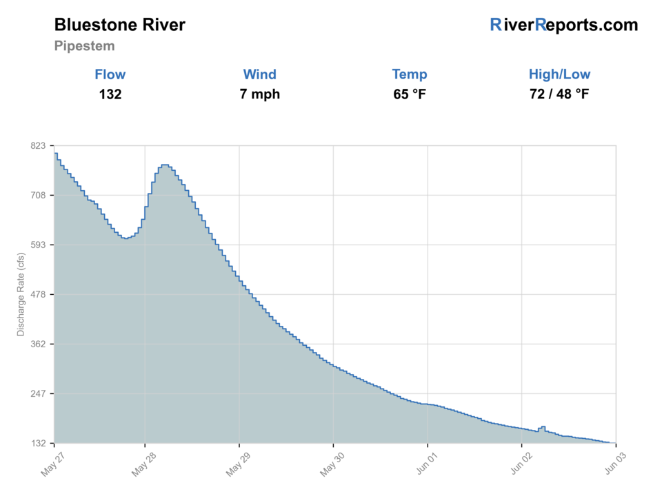 BLUESTONE RIVER NEAR PIPESTEM, WV RiverReports flow chart