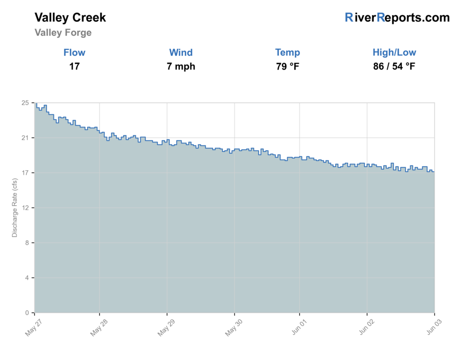 Valley Creek at Valley Forge RiverReports flow chart