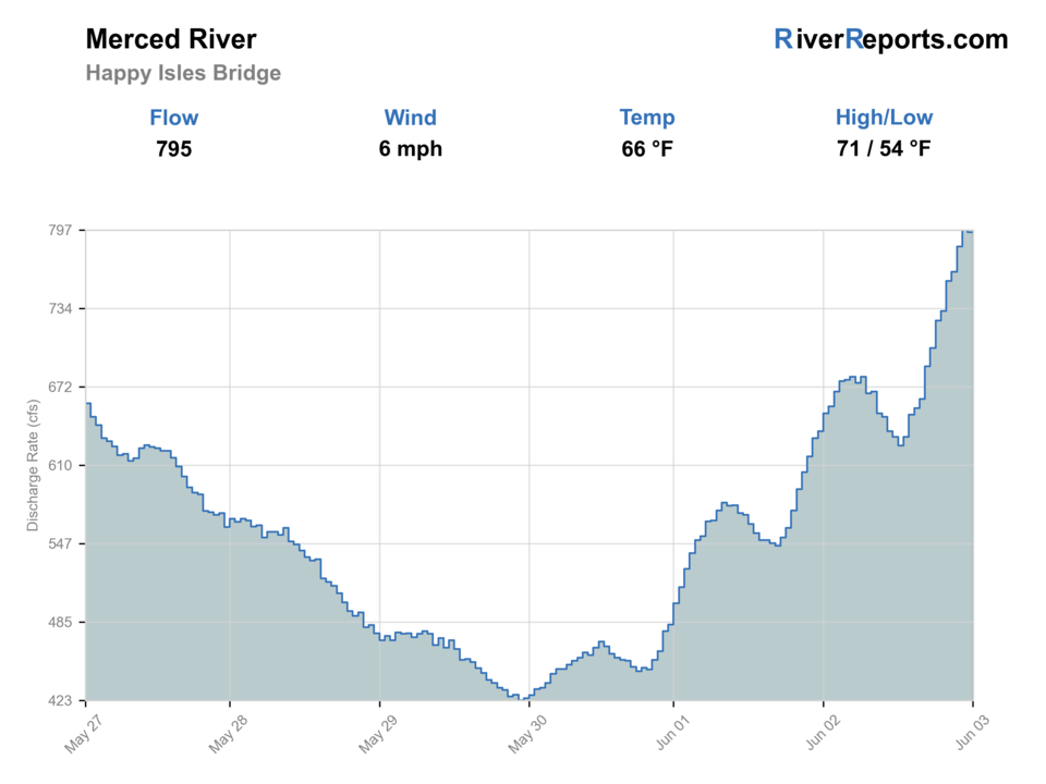 Merced River at Happy Isles Bridge RiverReports flow chart