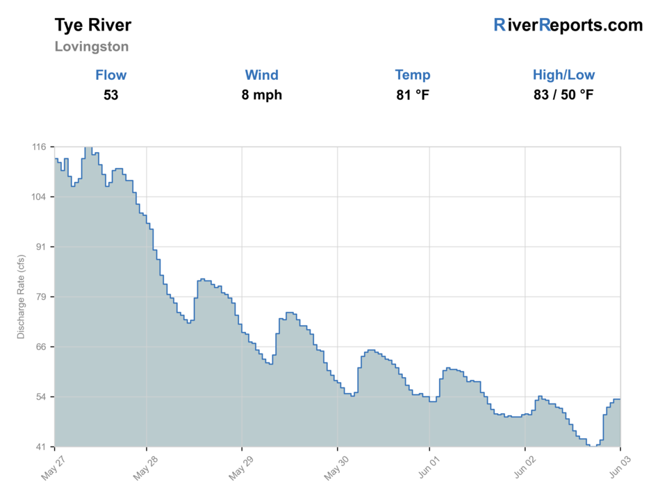 TYE RIVER NEAR LOVINGSTON, VA RiverReports flow chart