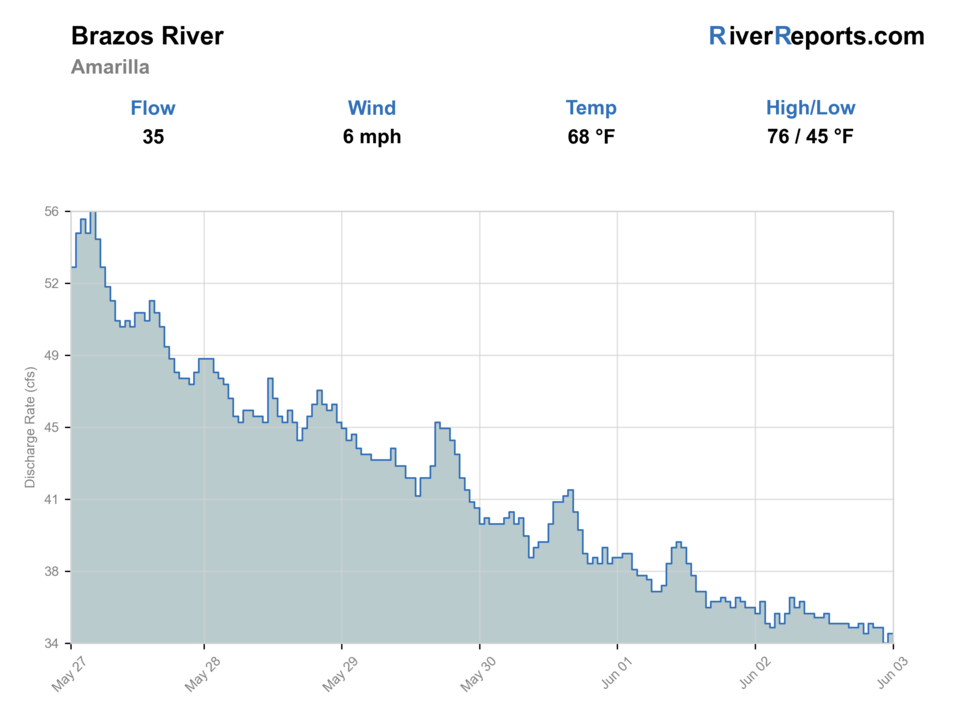 Rio Brazos at Fishtail Road RiverReports flow chart