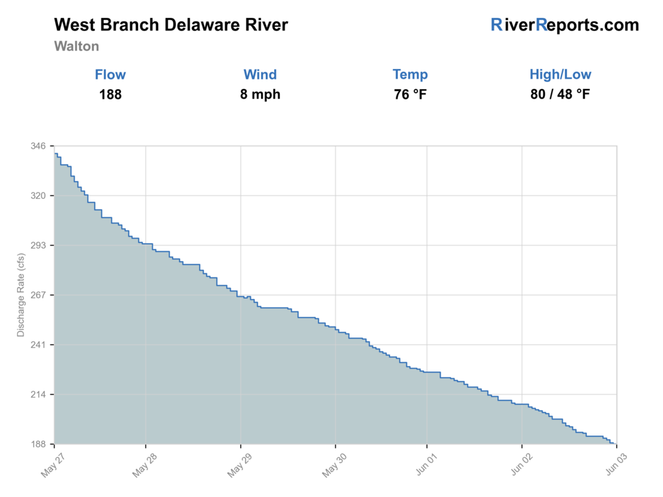 West Branch Delaware River at Walton RiverReports flow chart