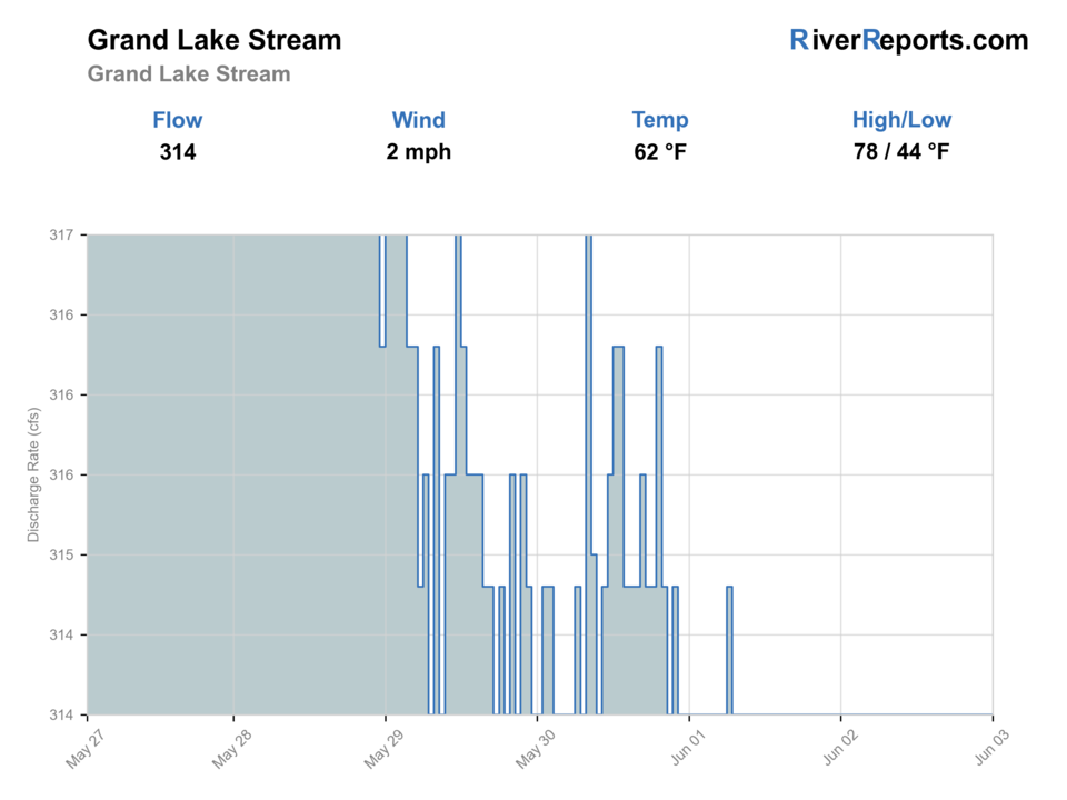 Grand Lake Stream at Grand Lake Stream RiverReports flow chart