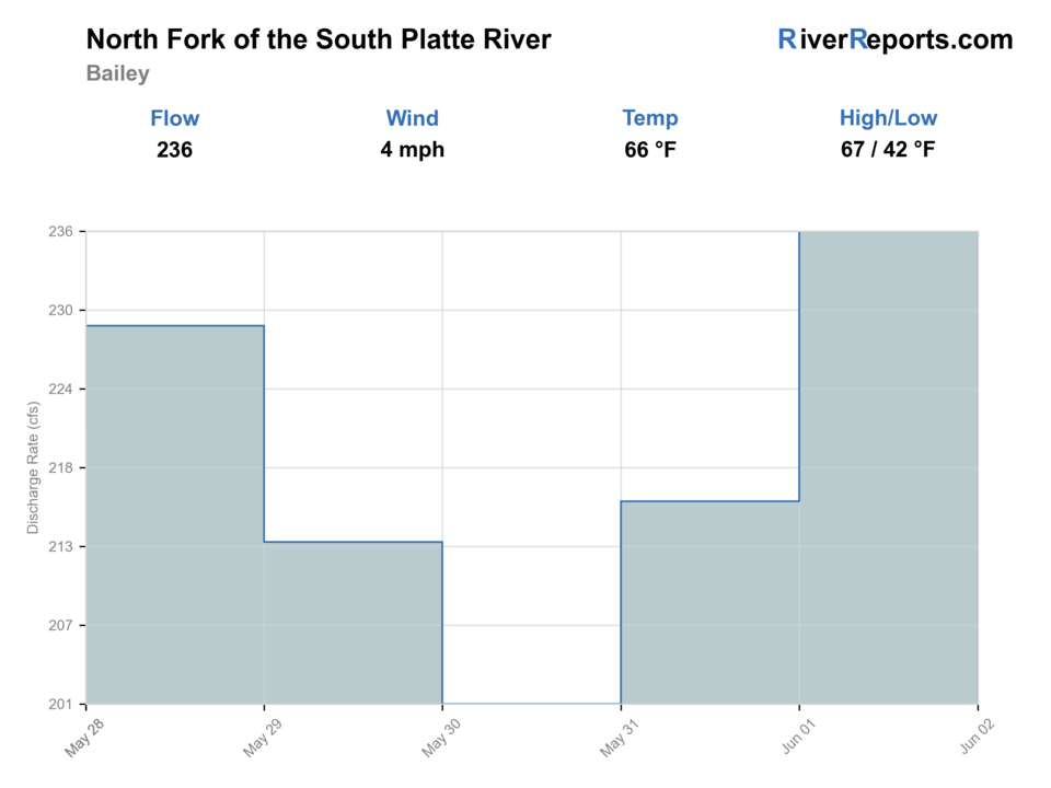 North Fork South Platte at Bailey RiverReports flow chart