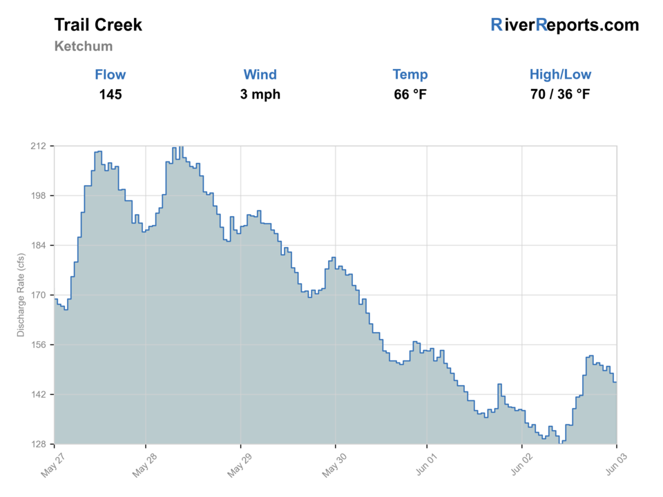 Trail Creek at Ketchum RiverReports flow chart