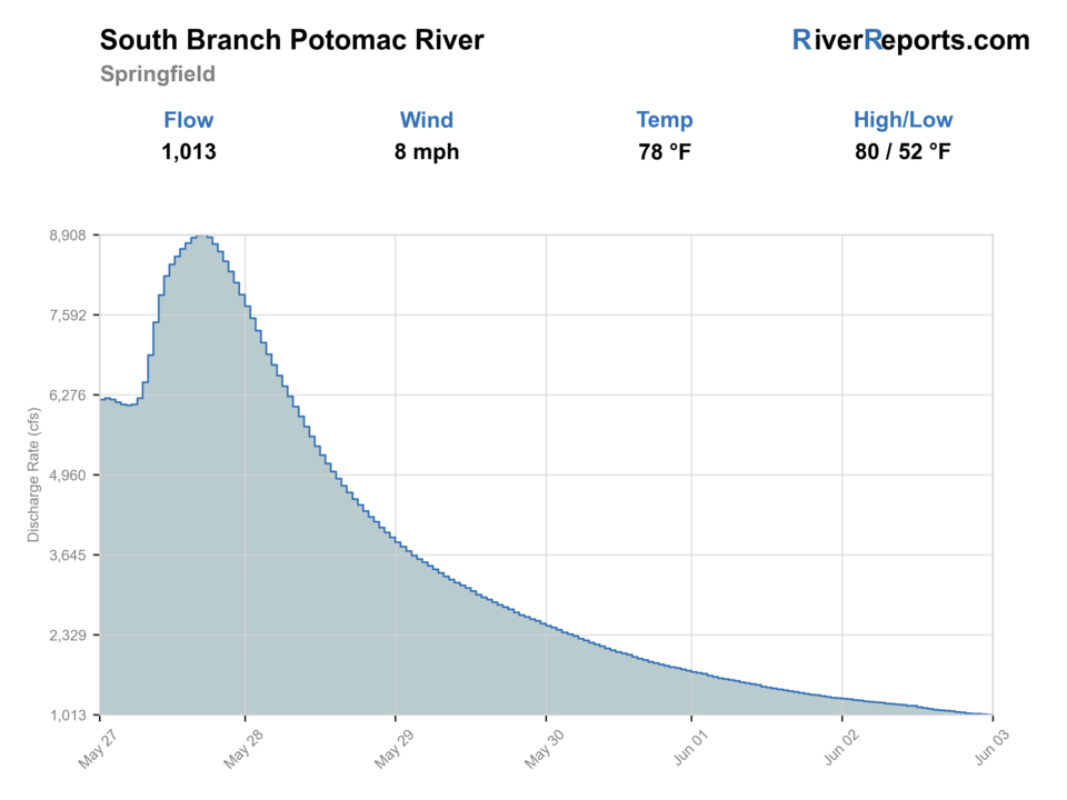 SOUTH BRANCH POTOMAC RIVER NEAR SPRINGFIELD, WV RiverReports flow chart