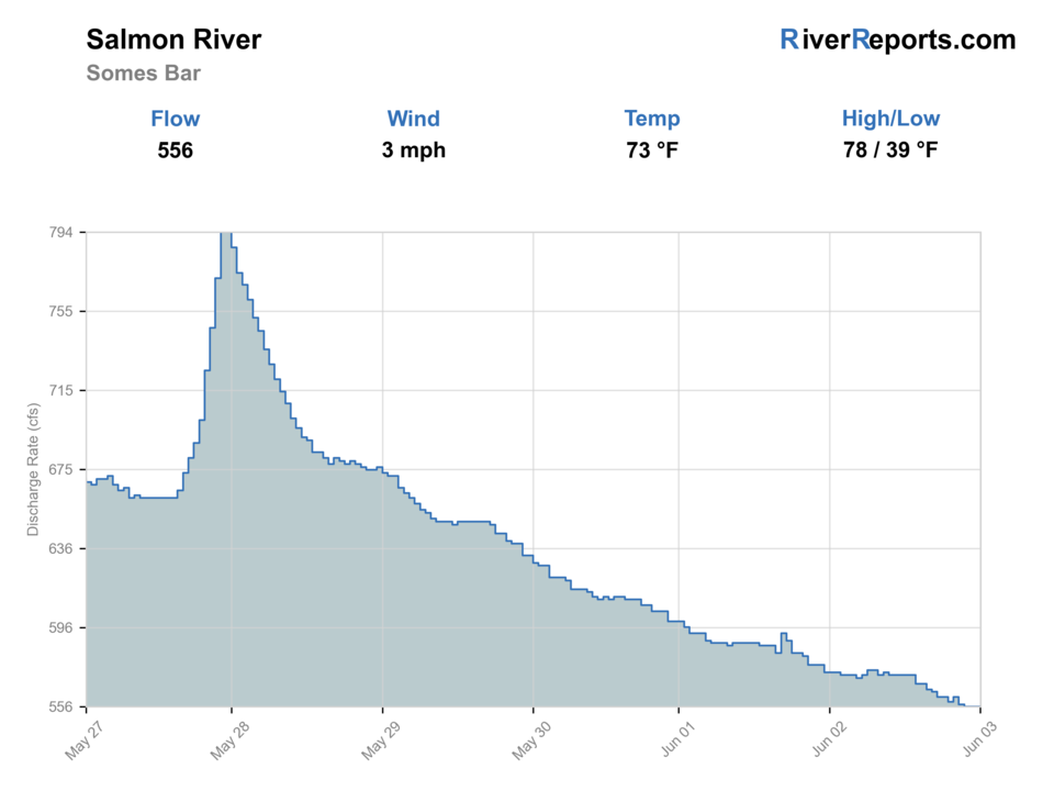 Salmon River at Somes Bar RiverReports flow chart