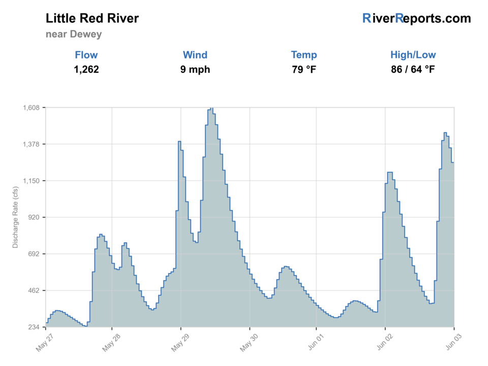 Little Red River near Dewey RiverReports flow chart
