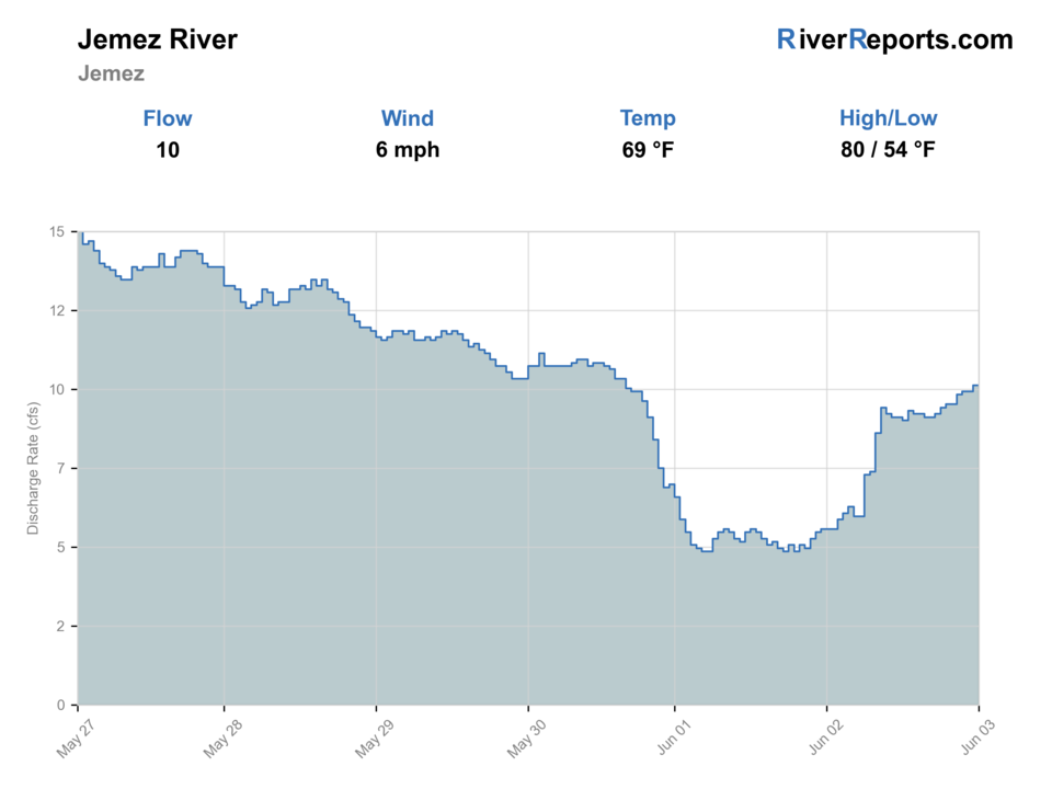 Jemez River near Jemez RiverReports flow chart