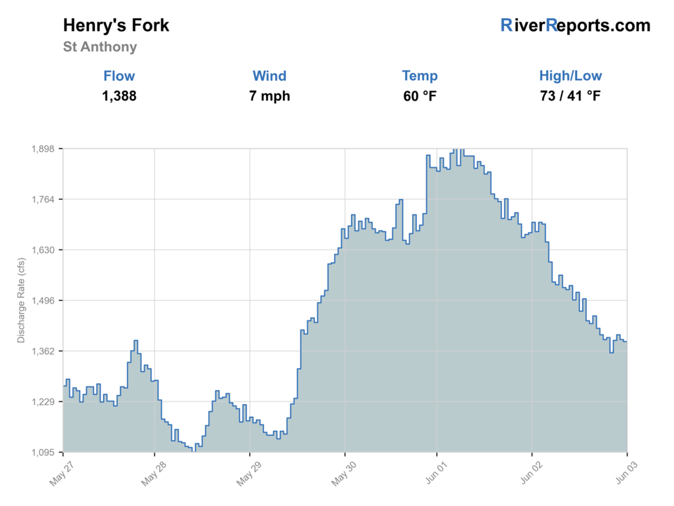 Henrys Fork at St. Anthony RiverReports flow chart