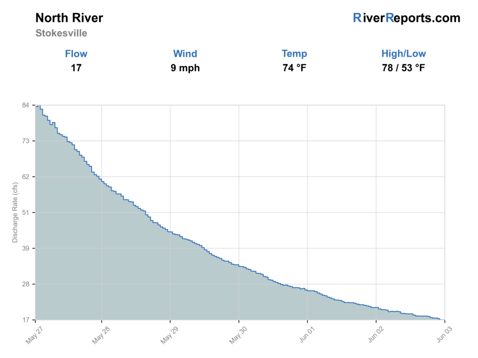 North River near Stokesville RiverReports flow chart
