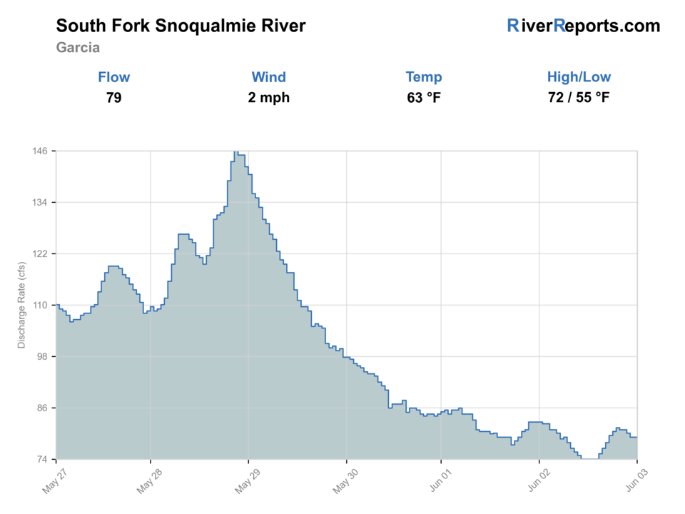SF SNOQUALMIE R AB ALICE CREEK NR GARCIA WA RiverReports flow chart