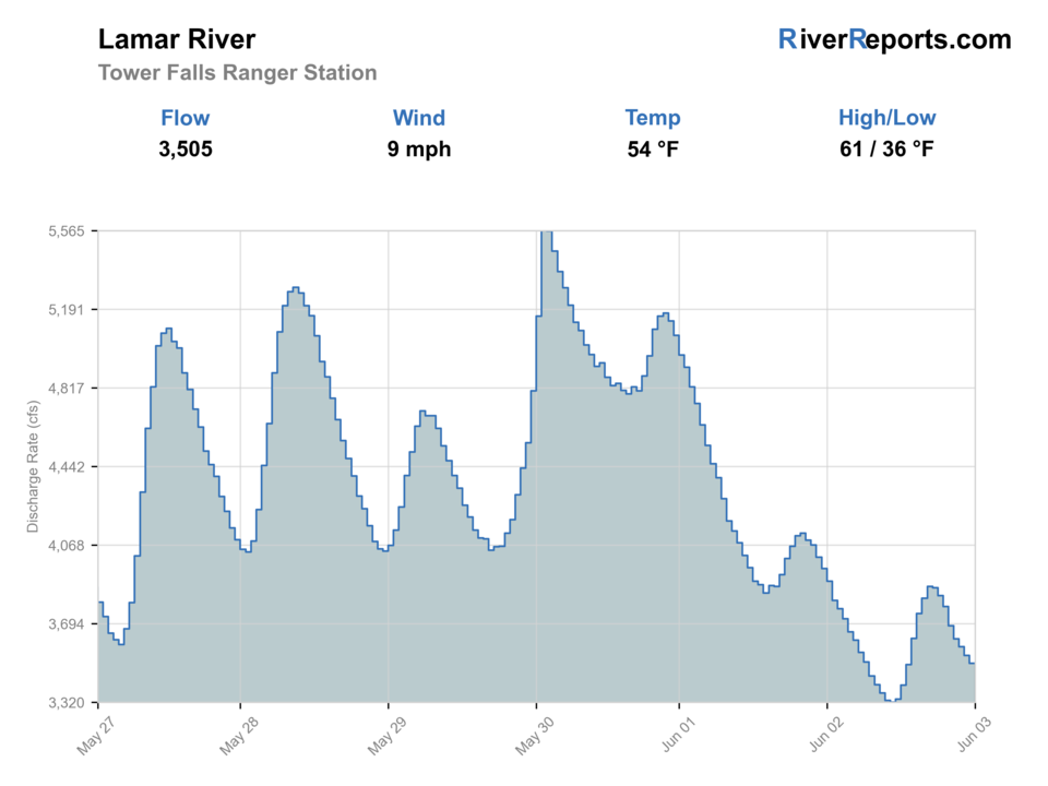 LAMAR RIVER NEAR TOWER RANGER STATION WY RiverReports flow chart