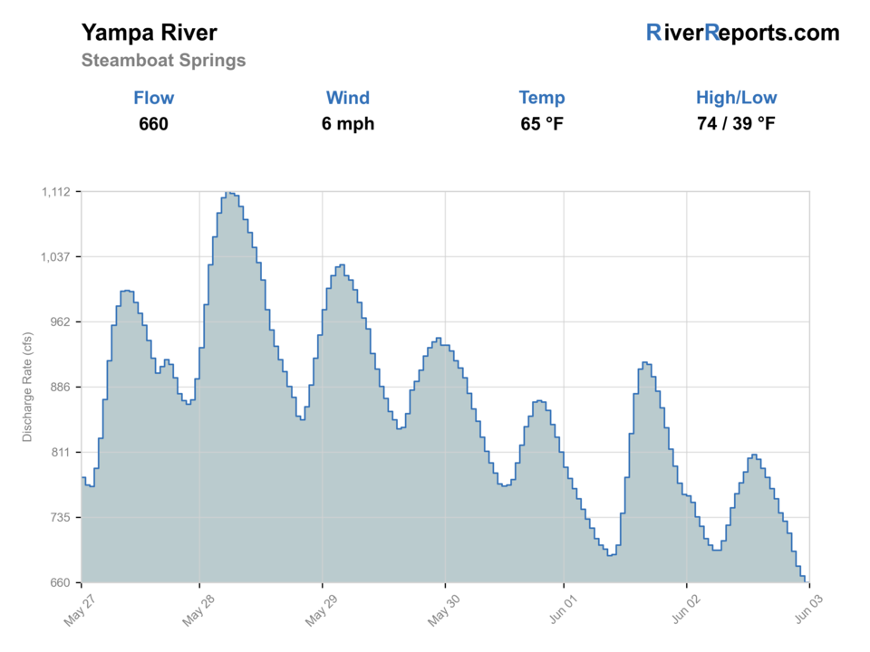 Yampa River at Steamboat Springs RiverReports flow chart