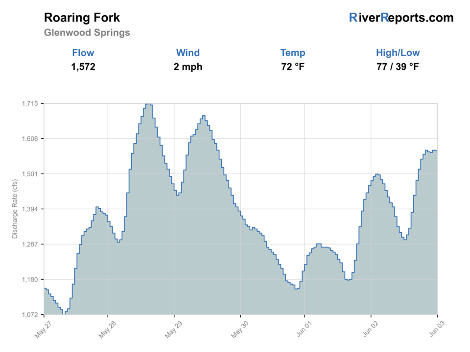 Roaring Fork River at Glenwood Springs RiverReports flow chart