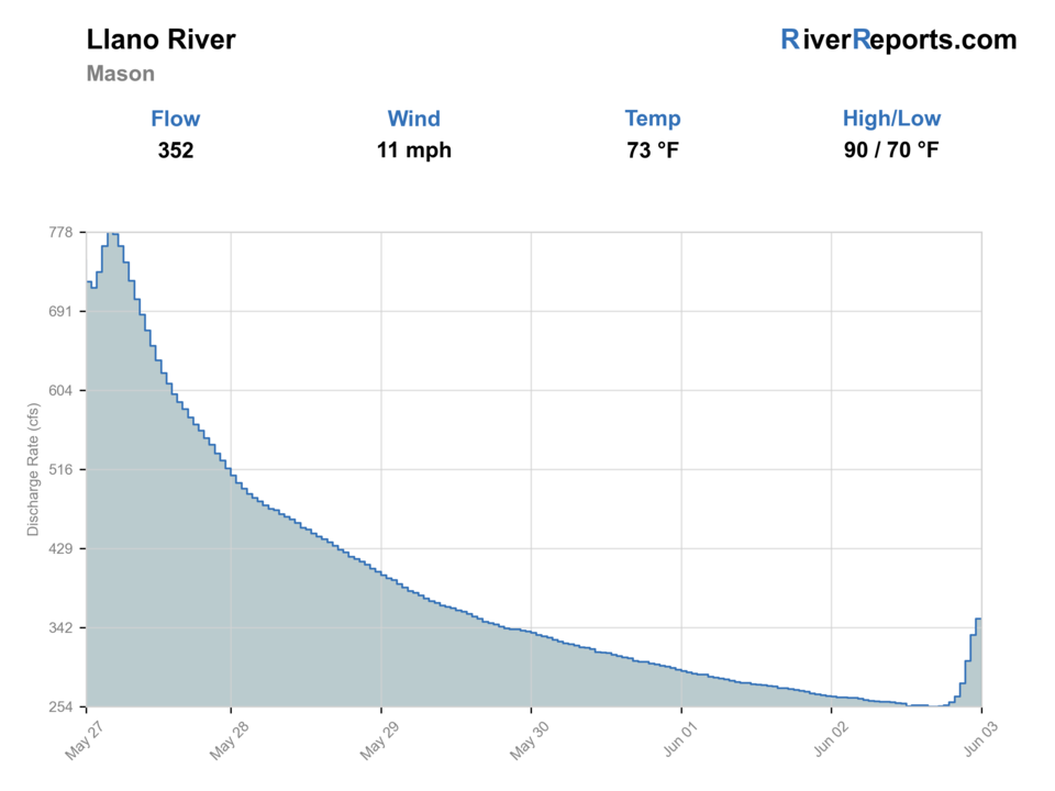 Llano River at Mason RiverReports flow chart