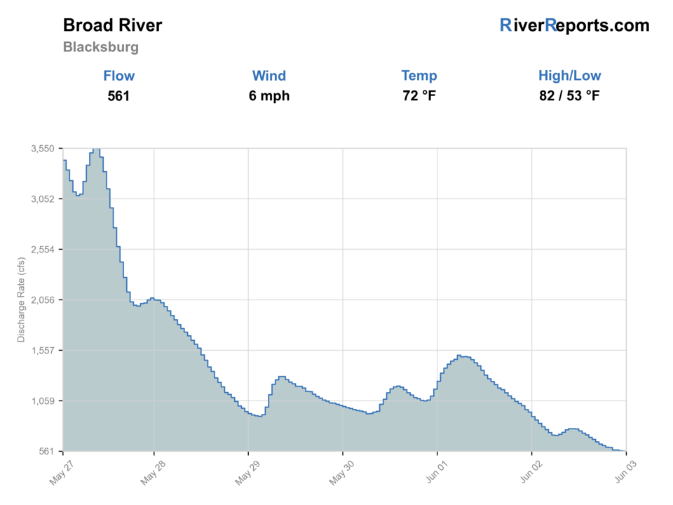 Broad River near Blacksburg RiverReports flow chart