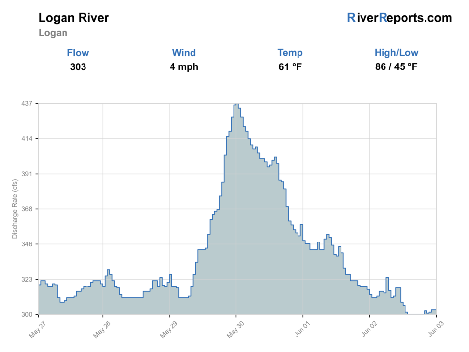 Logan River near Logan RiverReports flow chart
