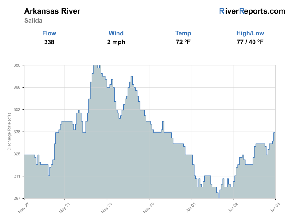 Arkansas River at Salida RiverReports flow chart