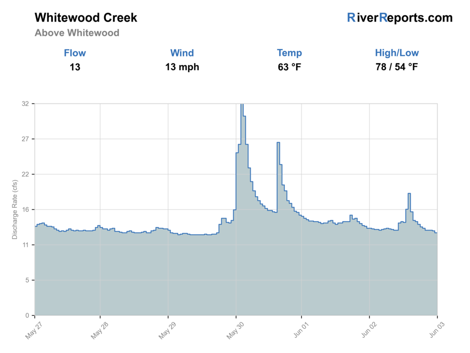 Whitewood Creek above Whitewood RiverReports flow chart