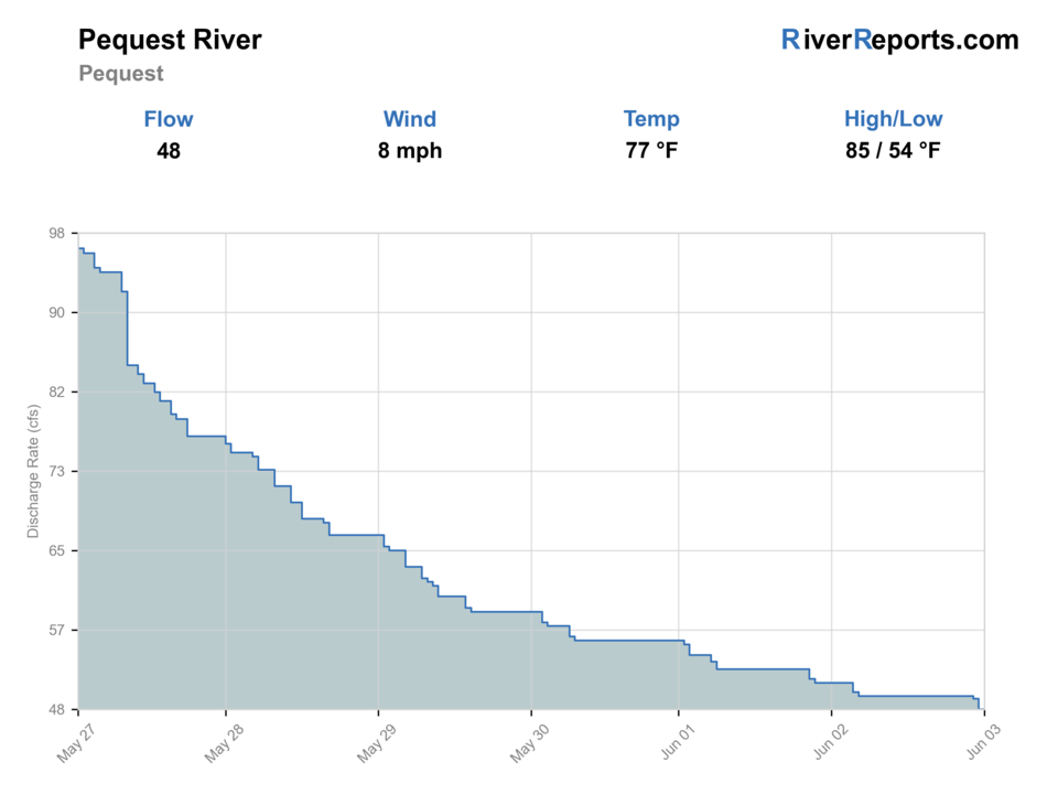 Pequest River at Pequest RiverReports flow chart