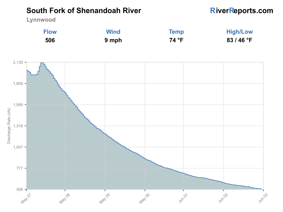 South Fork of Shenandoah River at Lynnwood RiverReports flow chart