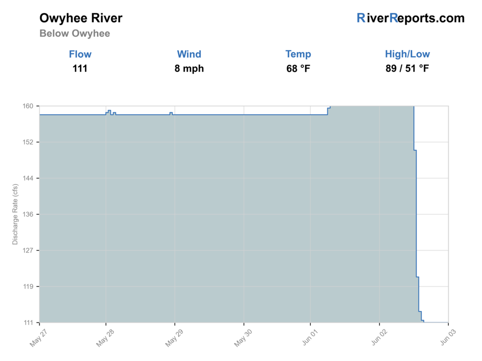 Owyhee River below Owyhee Dam RiverReports flow chart