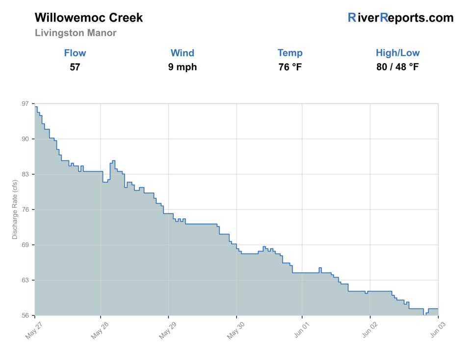 Willowemoc Creek near Livingston Manor RiverReports flow chart