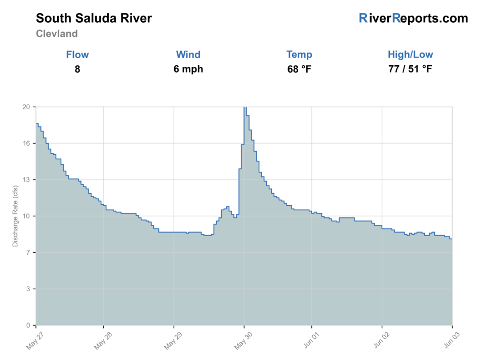 South Saluda River near Cleveland RiverReports flow chart