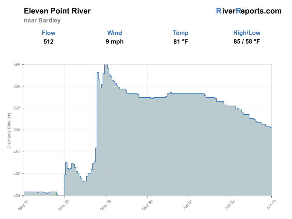 Eleven Point River near Bardley RiverReports flow chart