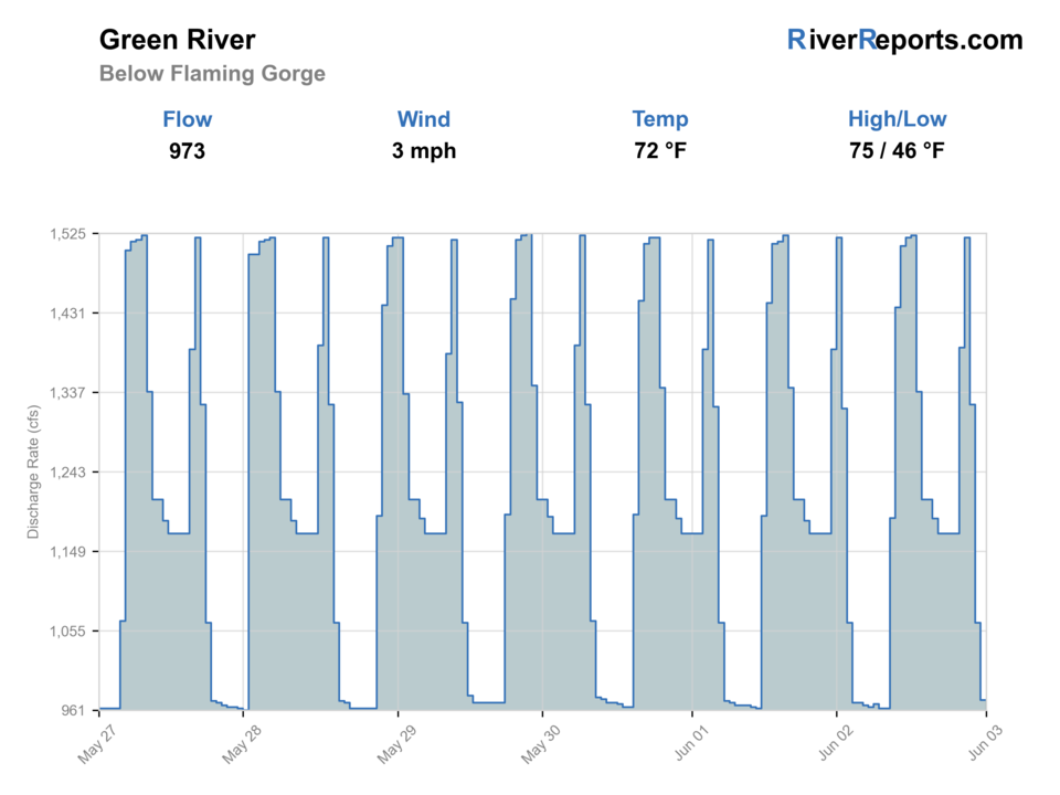 Green River near Greendale RiverReports flow chart