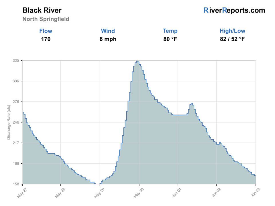 Black River at North Springfield RiverReports flow chart