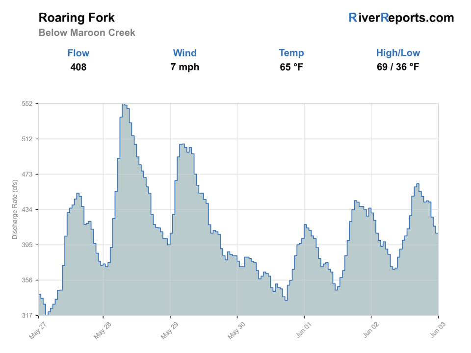 Roaring Fork below Maroon Creek RiverReports flow chart