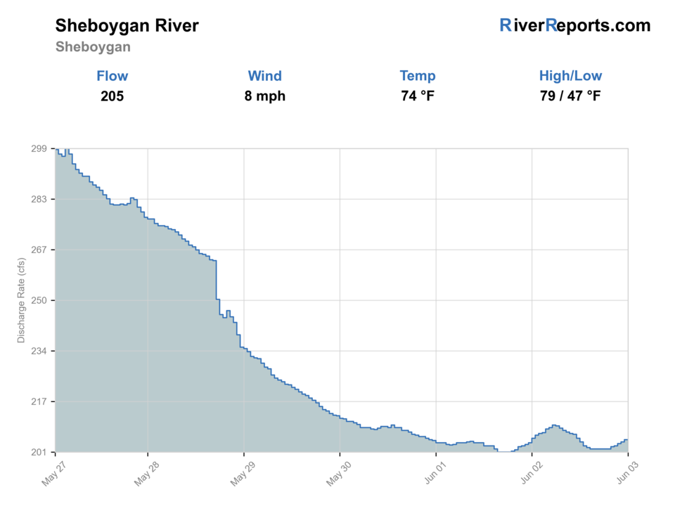 SHEBOYGAN RIVER AT SHEBOYGAN, WI RiverReports flow chart