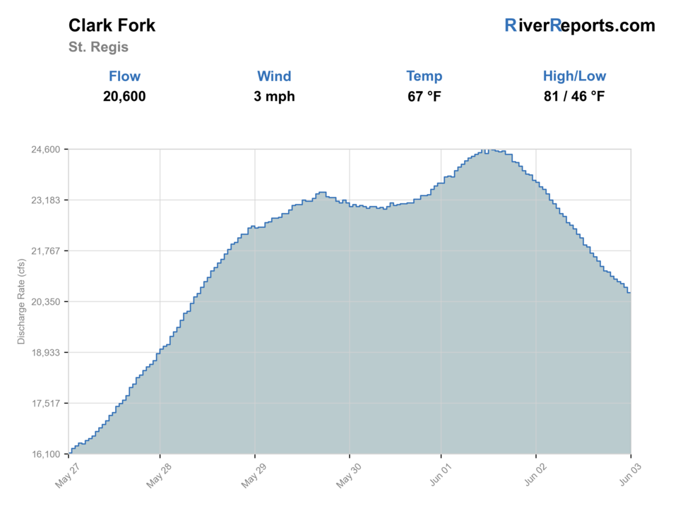 Clark Fork River at St. Regis RiverReports flow chart