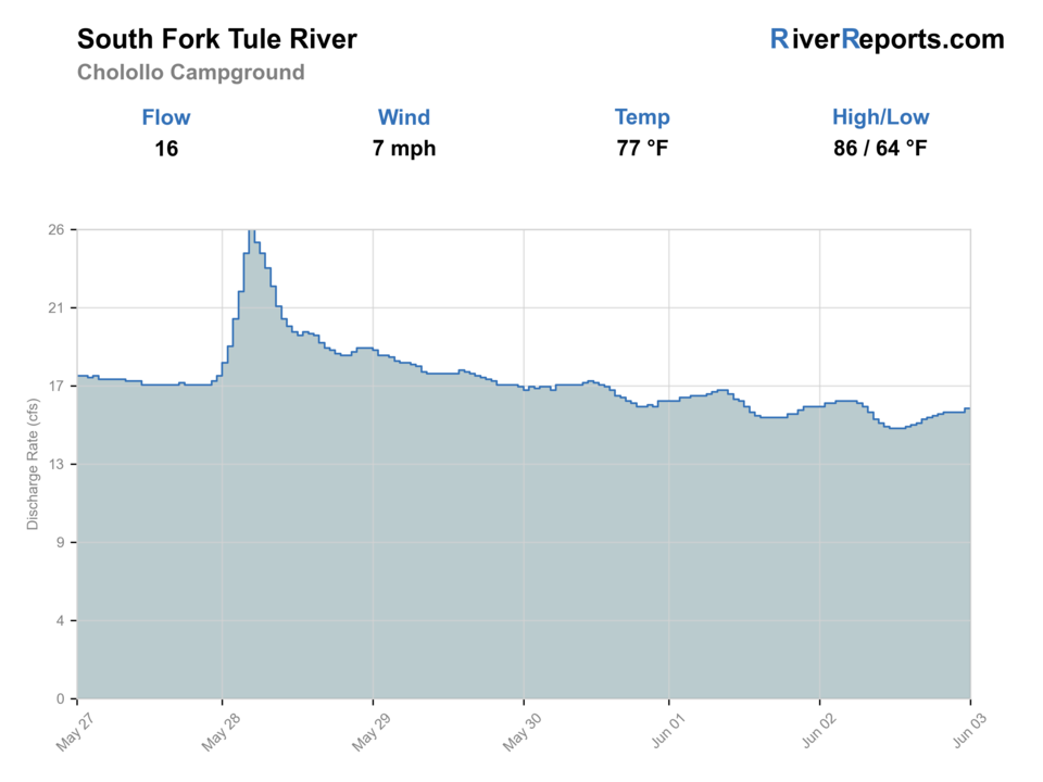 South Fork Tule River near Cholollo Campground RiverReports flow chart