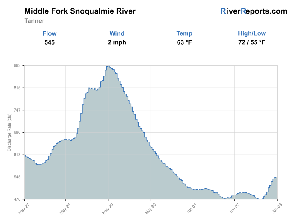 Middle Fork Snoqualmie River near Tanner RiverReports flow chart