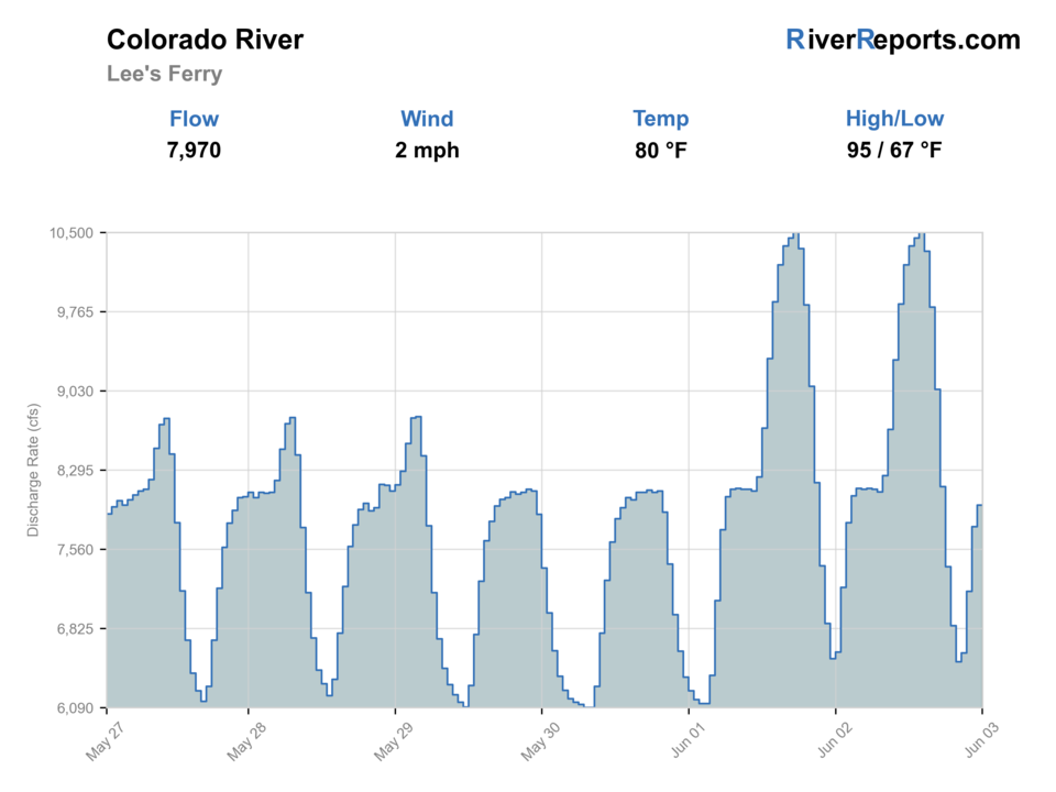 Colorado River at Lees Ferry RiverReports flow chart