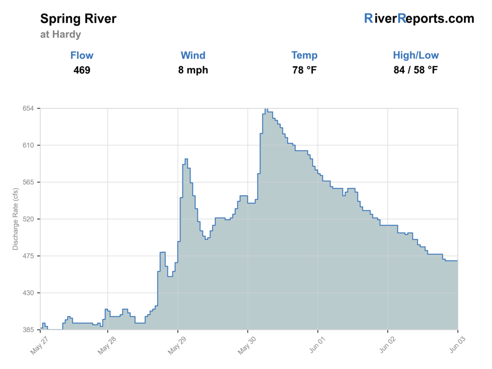 Spring River RiverReports flow chart