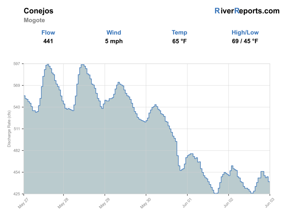 Conejos River near Mogote RiverReports flow chart