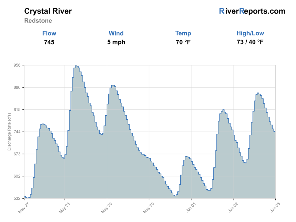 Crystal River RiverReports flow chart