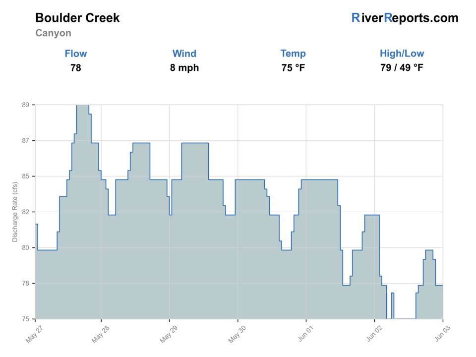 Boulder Creek near Orodell RiverReports flow chart